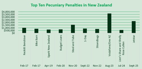 Top ten pecuniary penalties