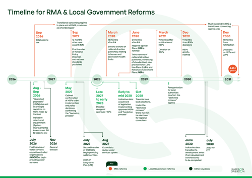 RMA Local Gov timeline_July 2026.png